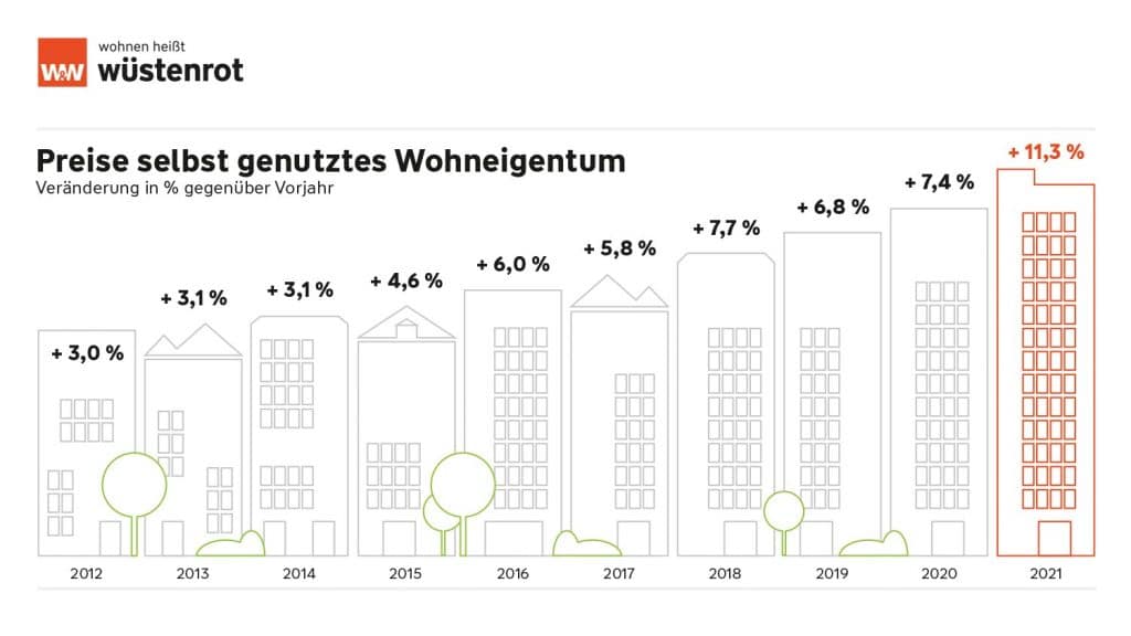 Immobilienpreisentwicklung in Deutschland bis 2021 - Quelle: Wüstenrot Bausparkasse