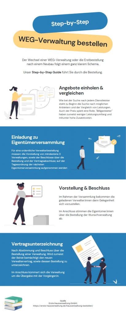 Step-by-Step Guide - WEG-Verwaltung bestellen - Infografik