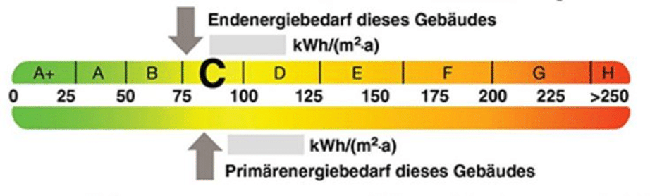 Energieeffizienzklassen von Immobilien - Skala der verschiedenen Klassen im Energieausweis